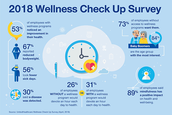 Employee Wellness Program Health Wellness Workshops Transformation 